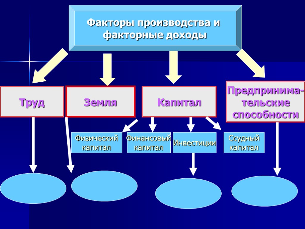 2 производство и его основные факторы